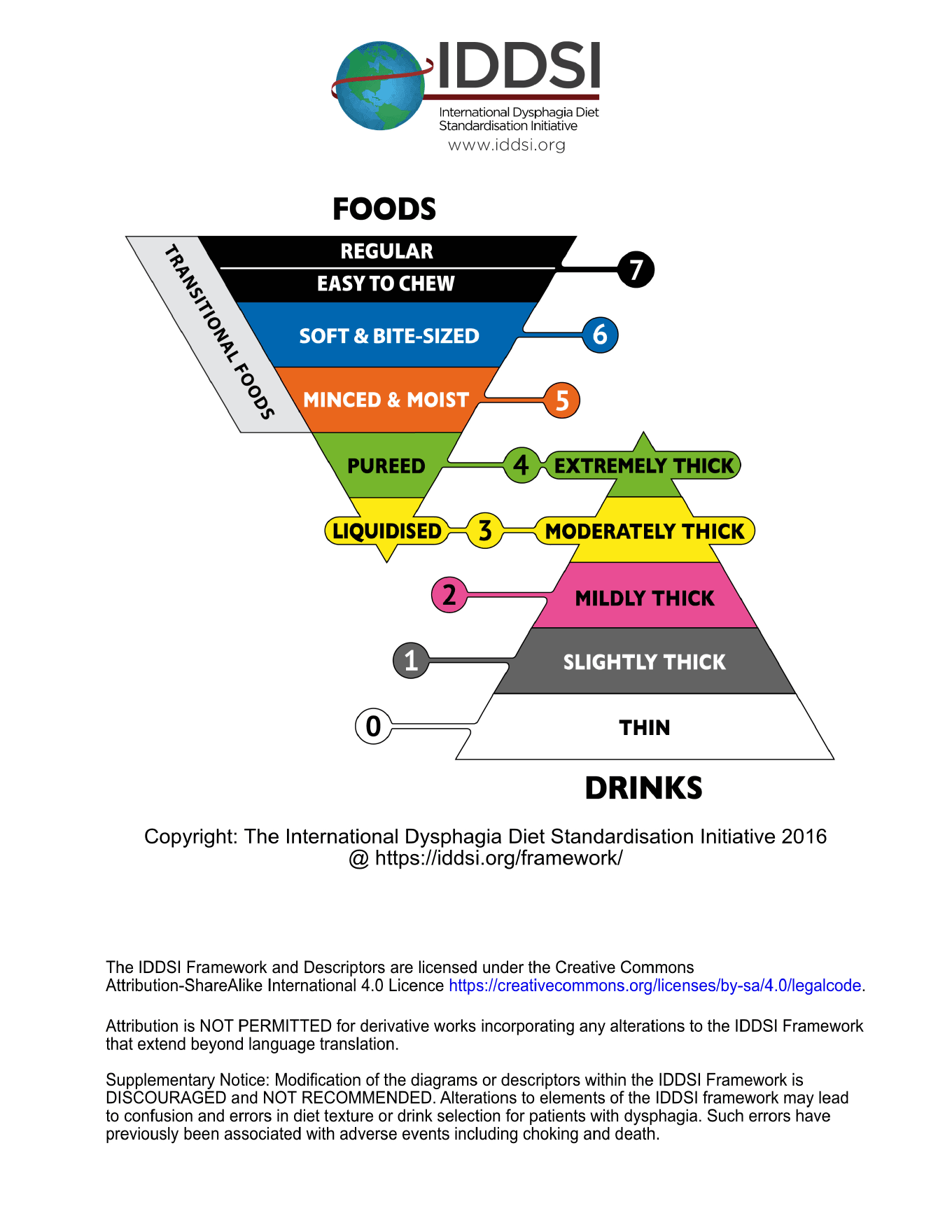 IDDSI Framework preview